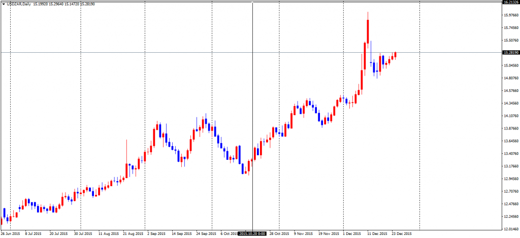 USDZARDaily