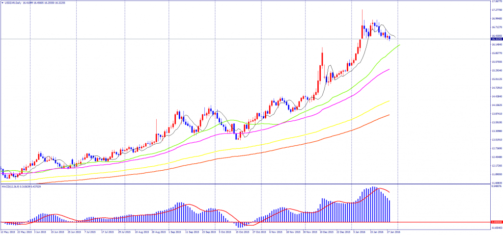 USDZARDaily