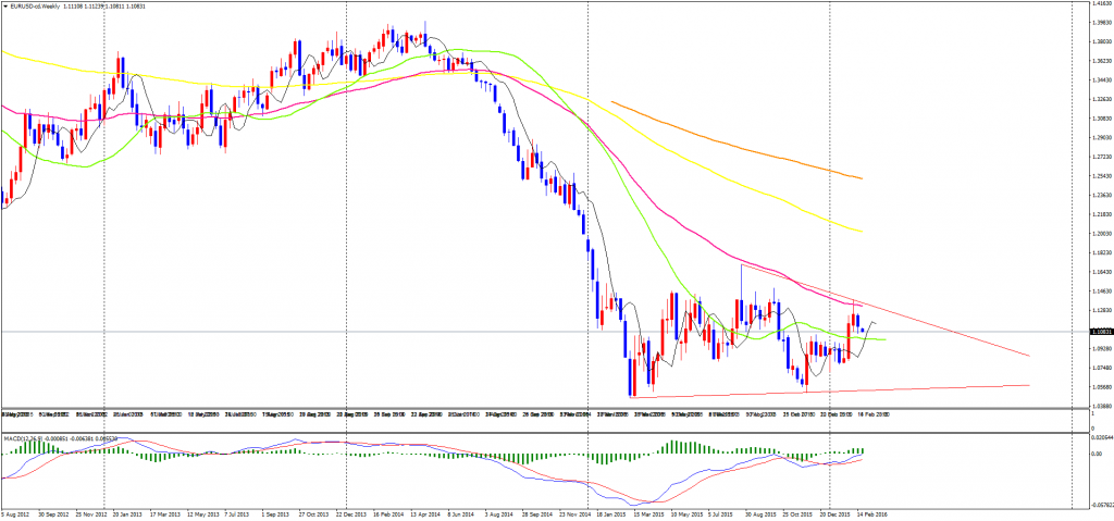 EURUSD-cdWeekly