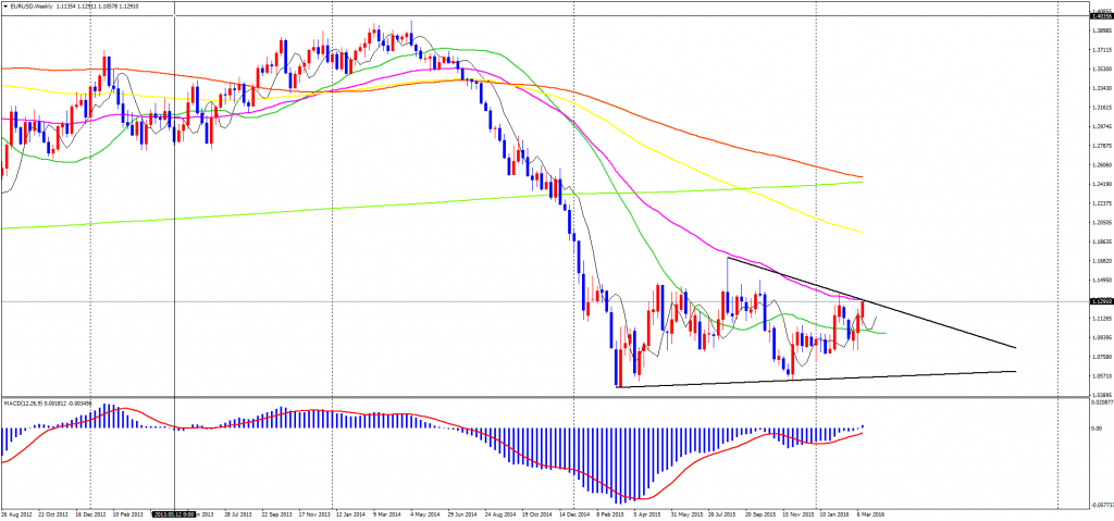 EURUSDWeekly