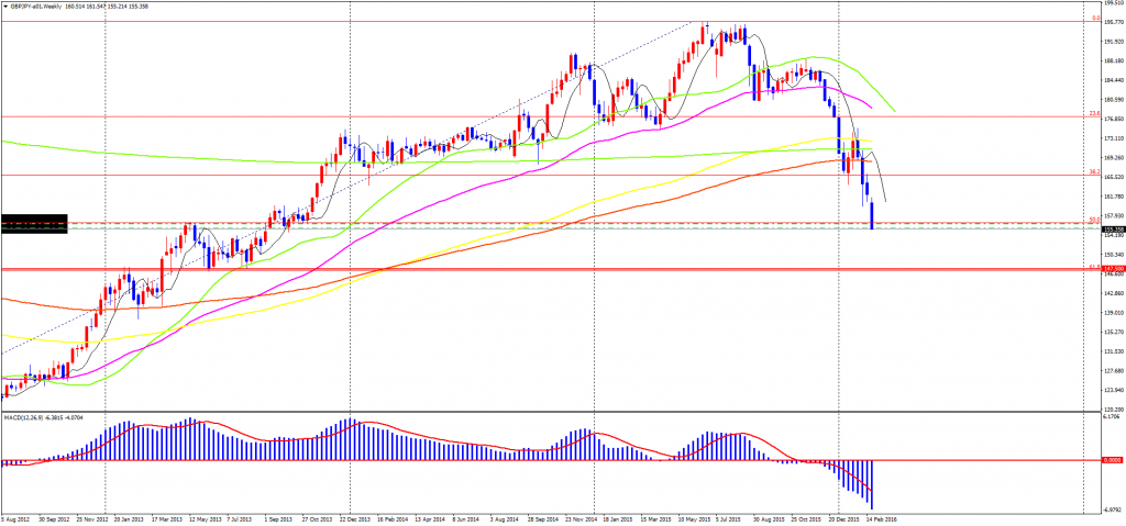 GBPJPY-a01Weekly