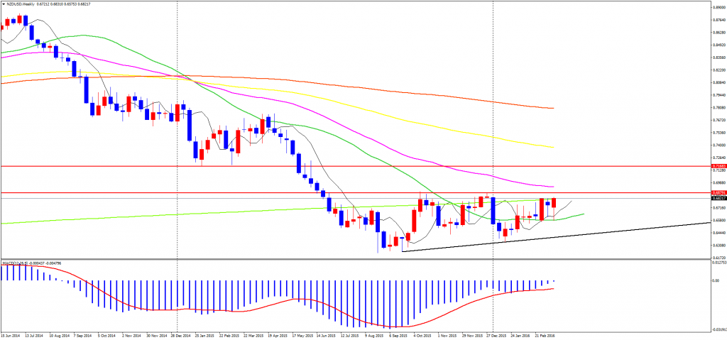 NZDUSDWeekly