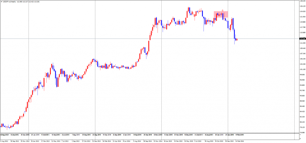 USDJPY-cdWeekly