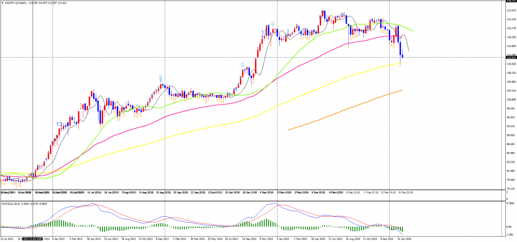 USDJPY-cdWeekly