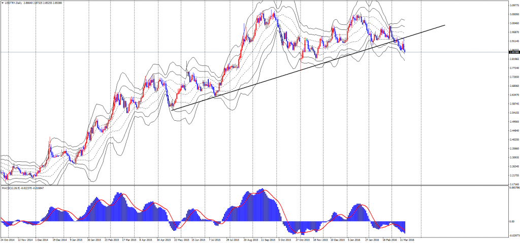 USDTRYDaily