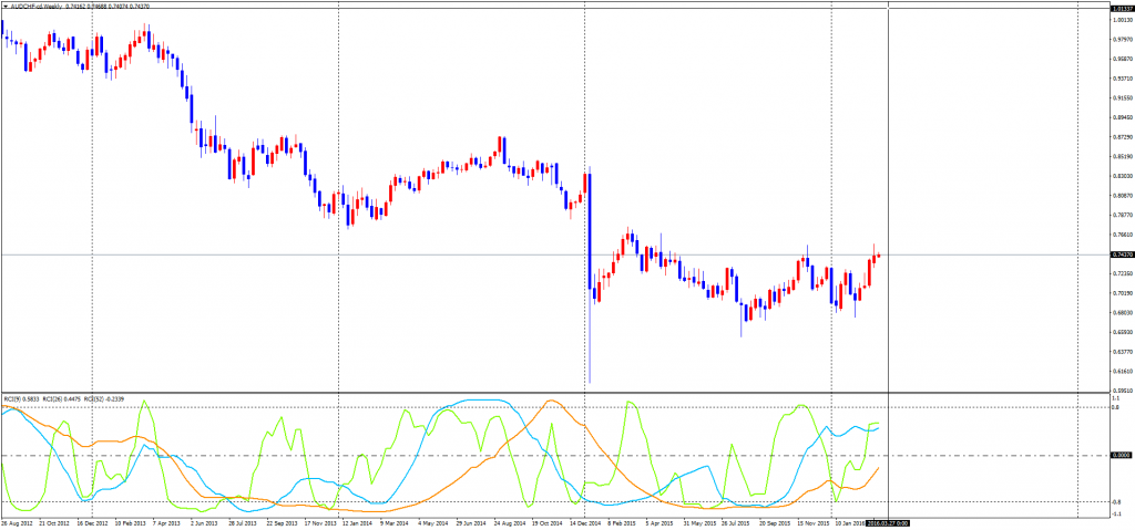 AUDCHF-cdWeekly