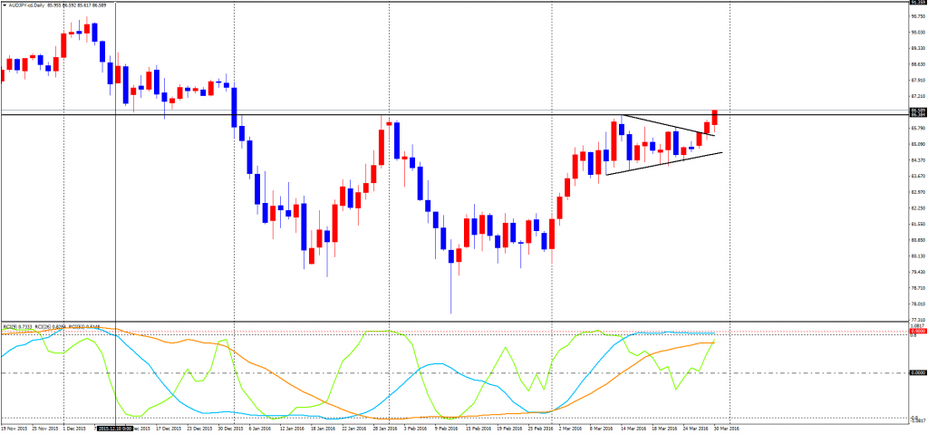 AUDJPY-cdDaily