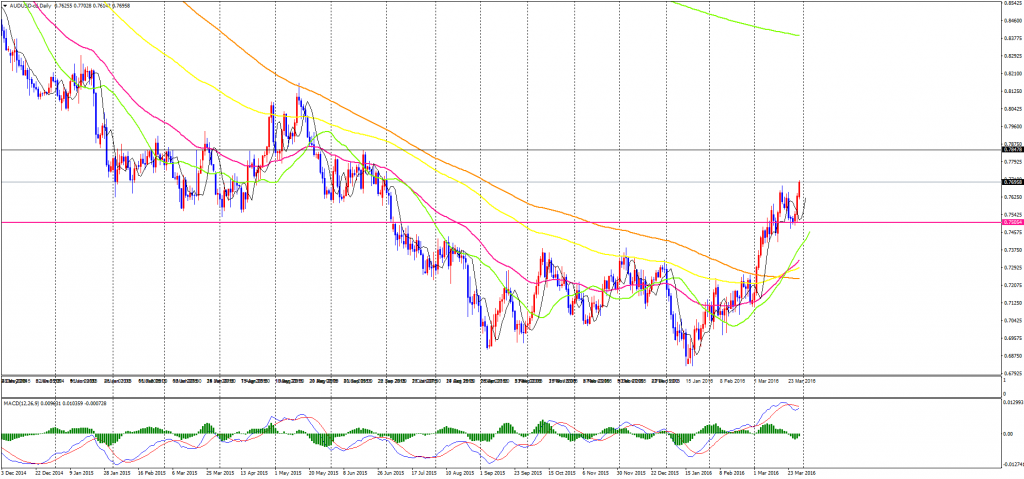 AUDUSD-cdDaily