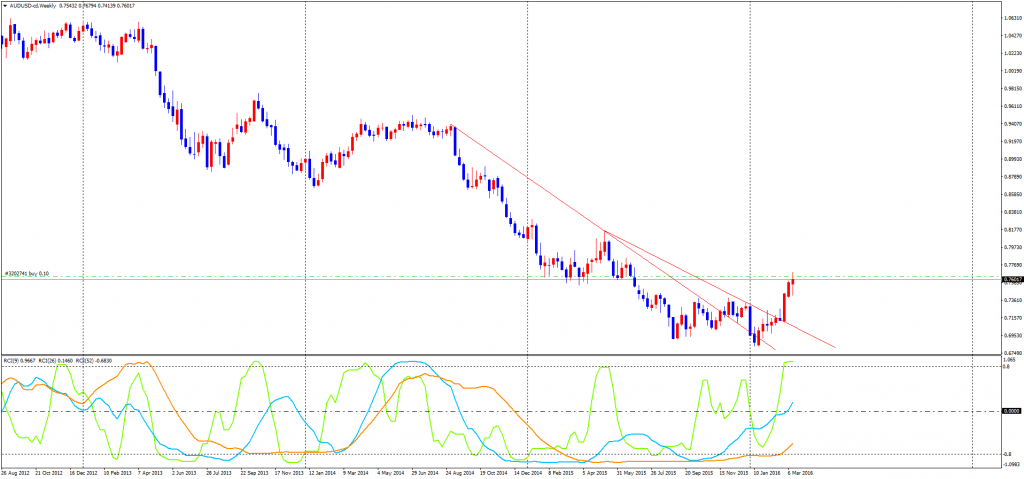 AUDUSD-cdWeekly