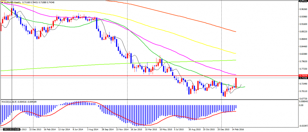 AUDUSDWeekly