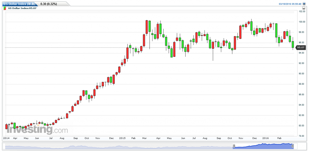 US Dollar Index(毎週)20160320214603