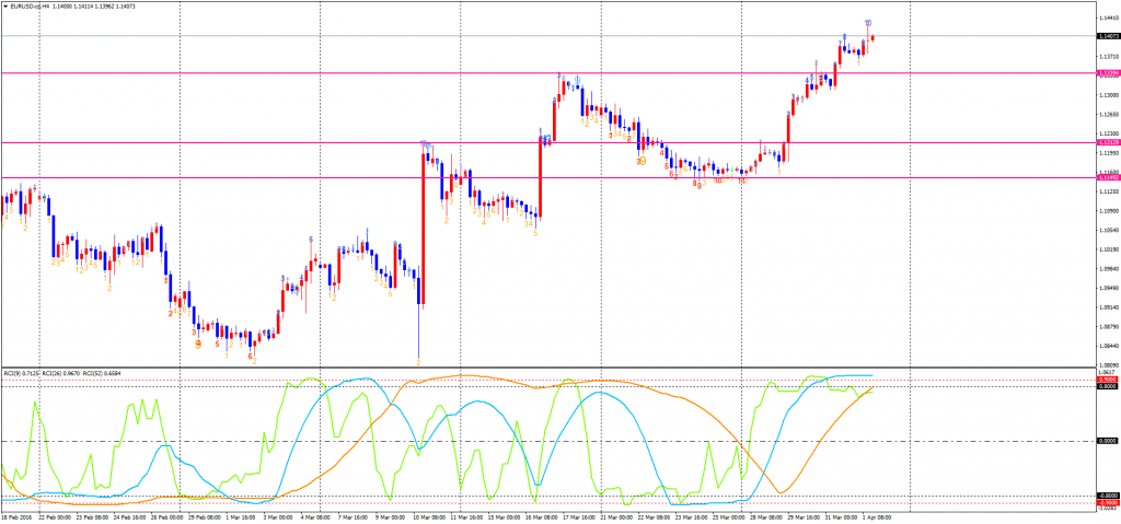 EURUSD-cdH4