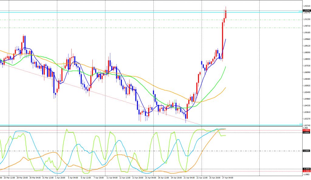 GBPAUD-cdH4