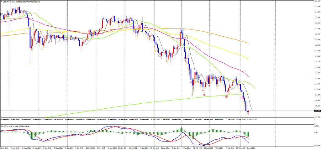 USDJPY-cdDaily