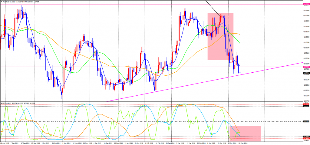 AUDNZD-cdDaily