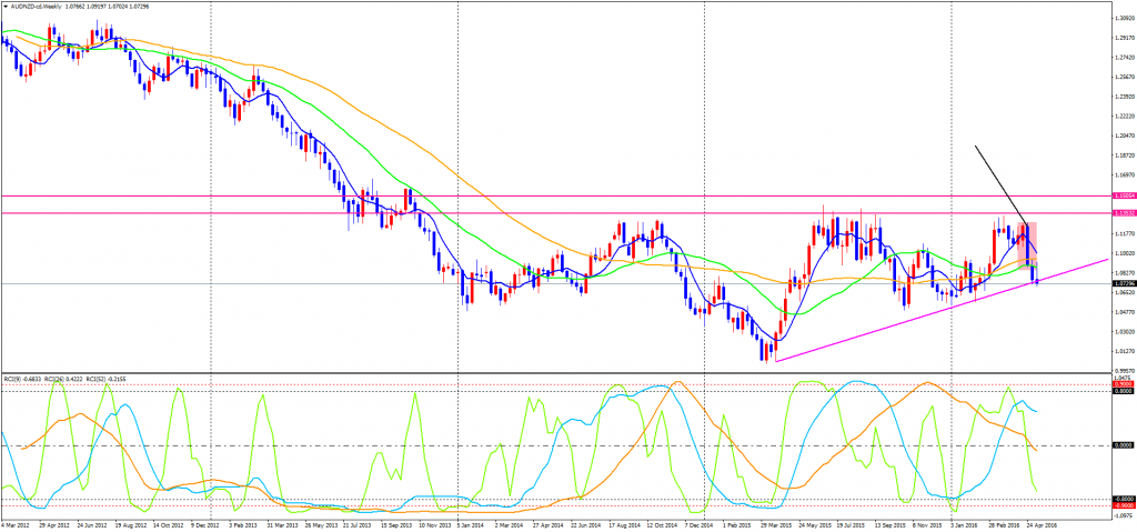 AUDNZD-cdWeekly