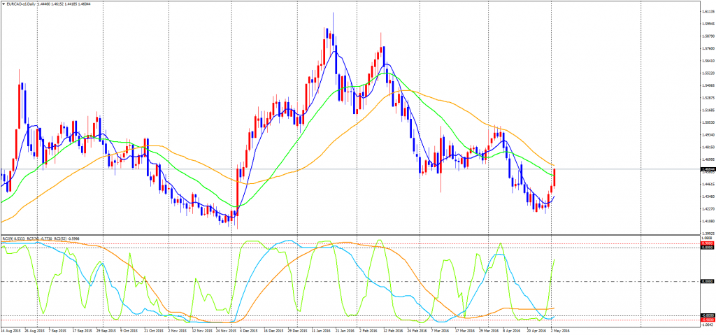 EURCAD-cdDaily