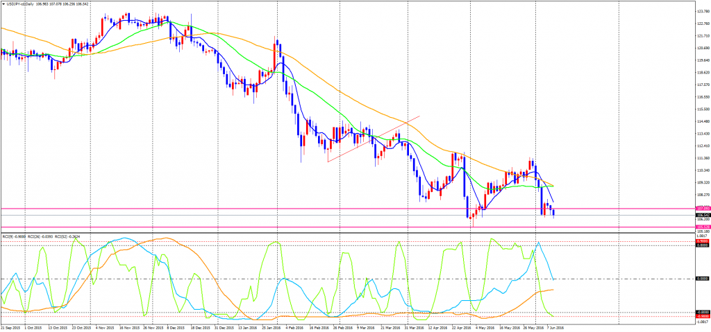 USDJPY-cdDaily