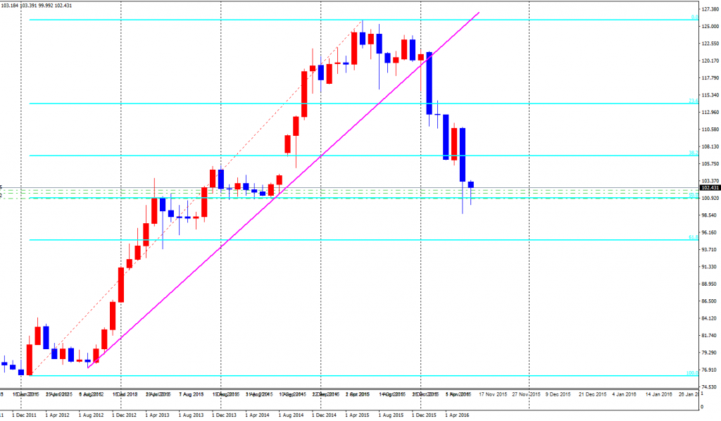 USDJPY-cdMonthly