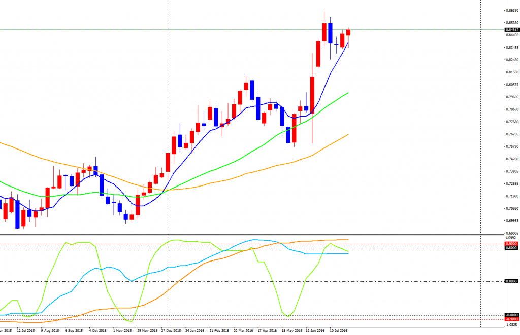 EURGBP-cdWeekly