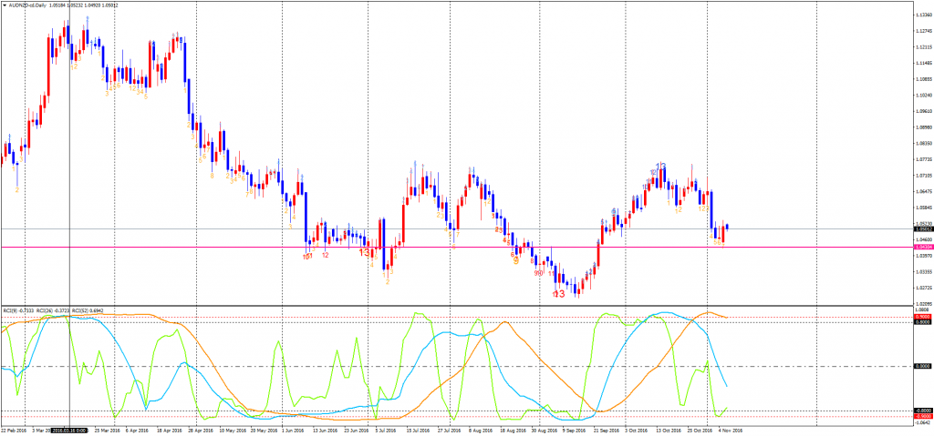 audnzd-cddaily