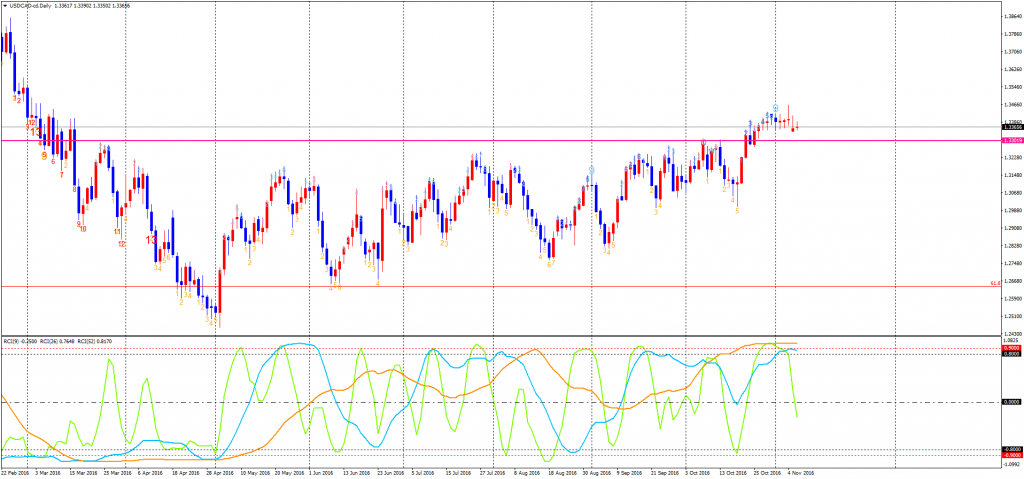 usdcad-cddaily