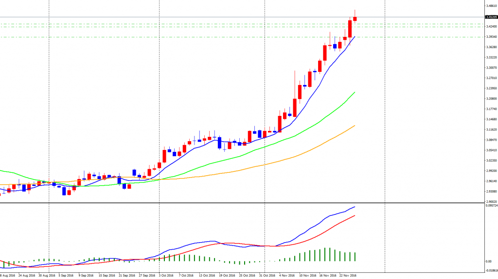 usdtry-cddaily