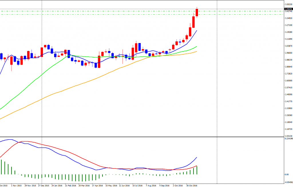 usdtry-cdweekly