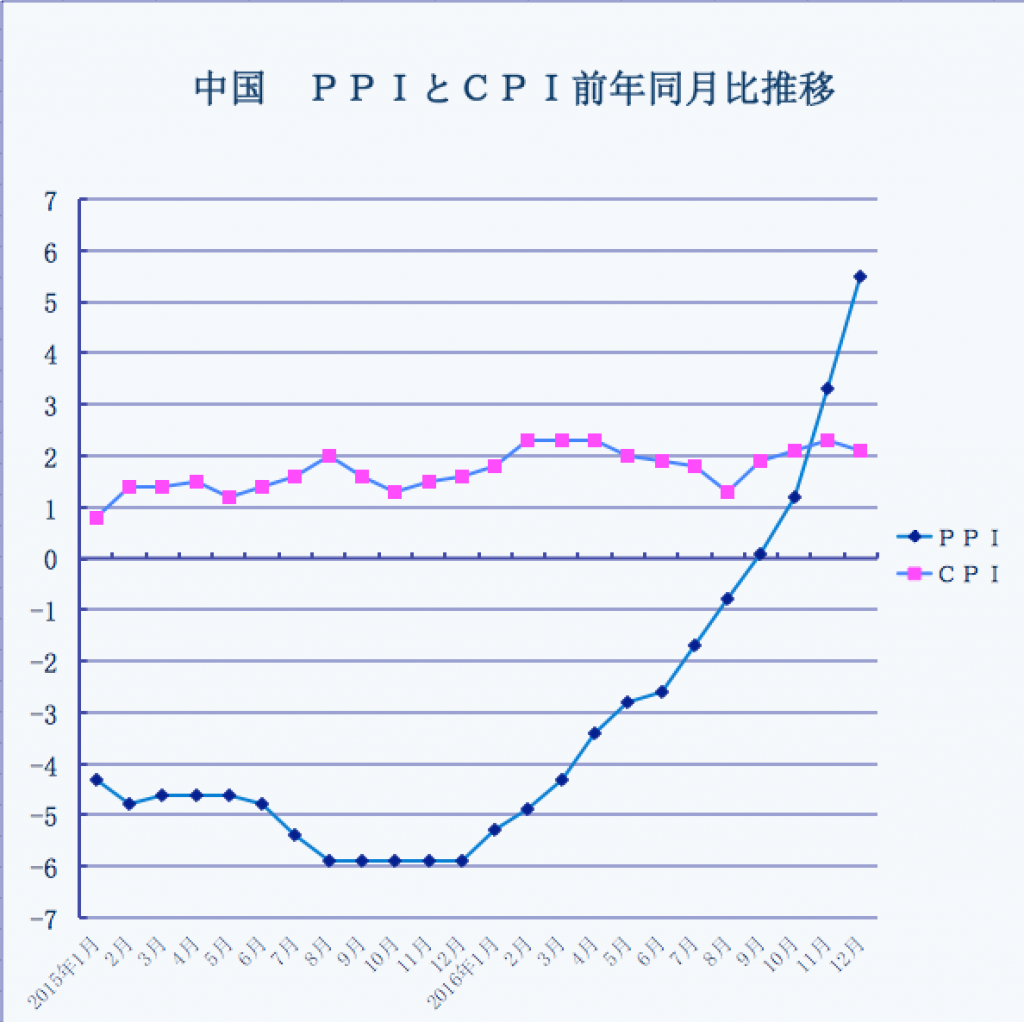 中国CPIとPPI