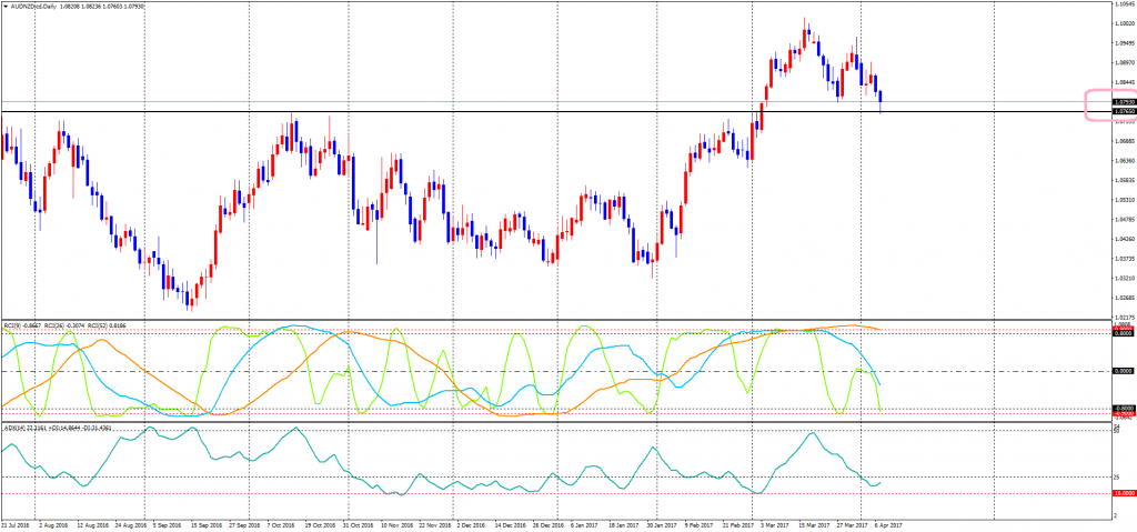 AUDNZD-cdDaily