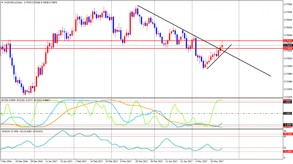 AUDUSD-cdDaily