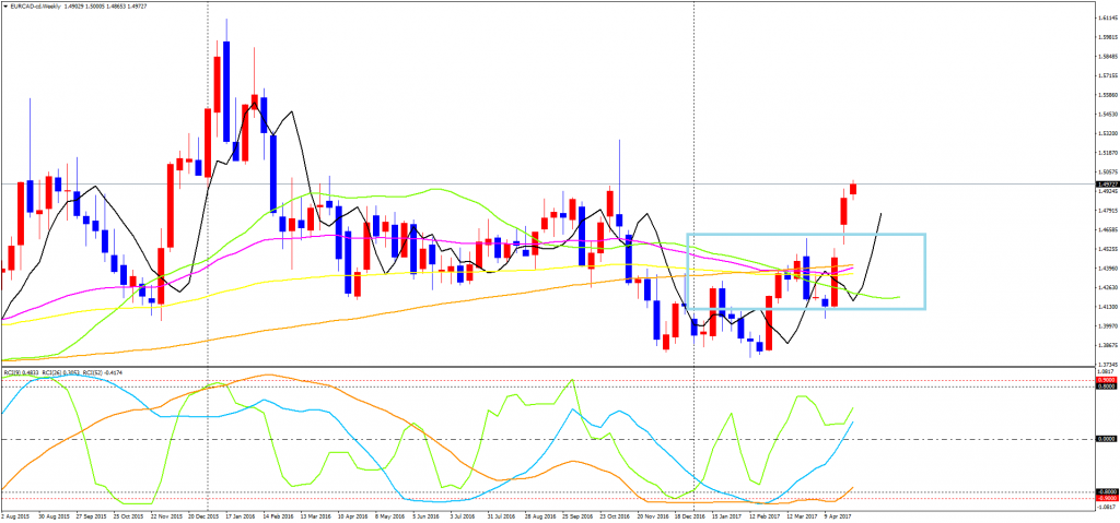 EURCAD-cdWeekly