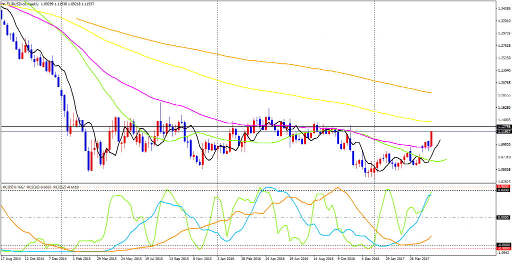 EURUSD-cdWeekly