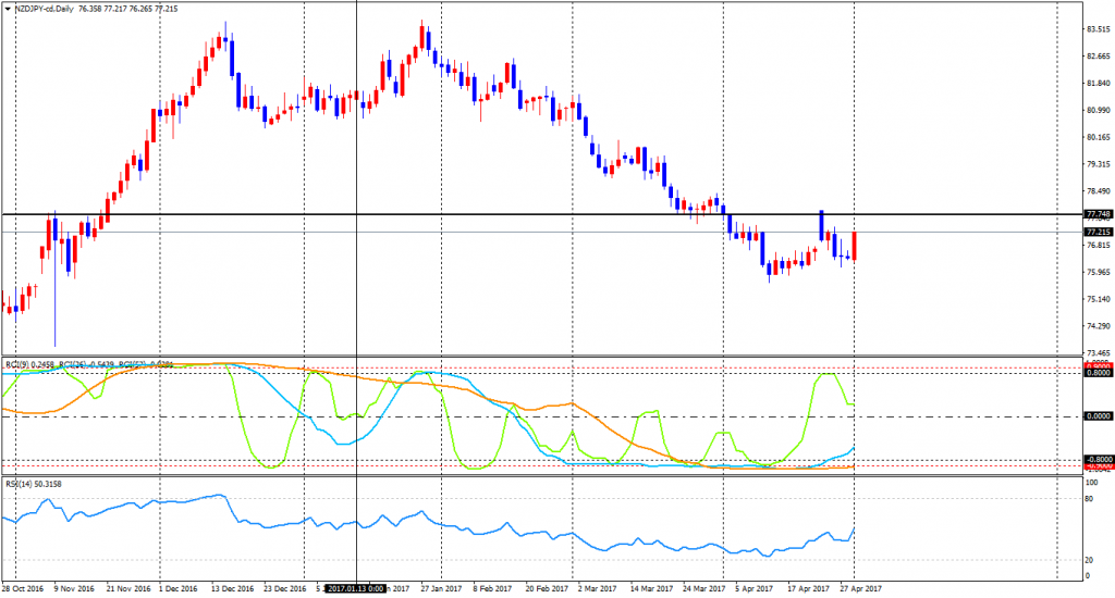 NZDJPY-cdDaily