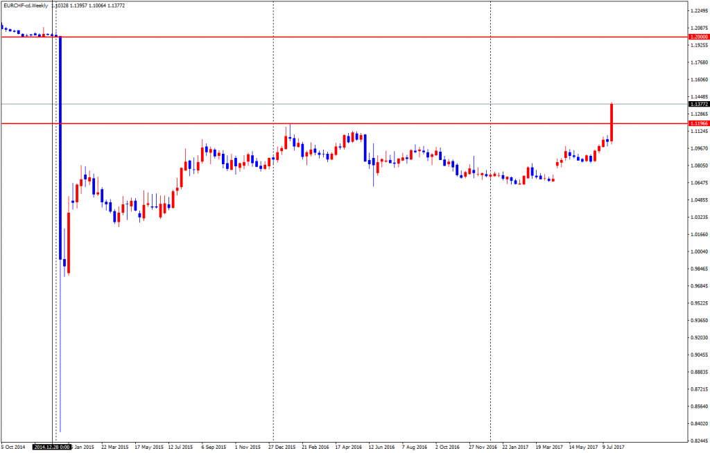 EURCHF-cdWeekly