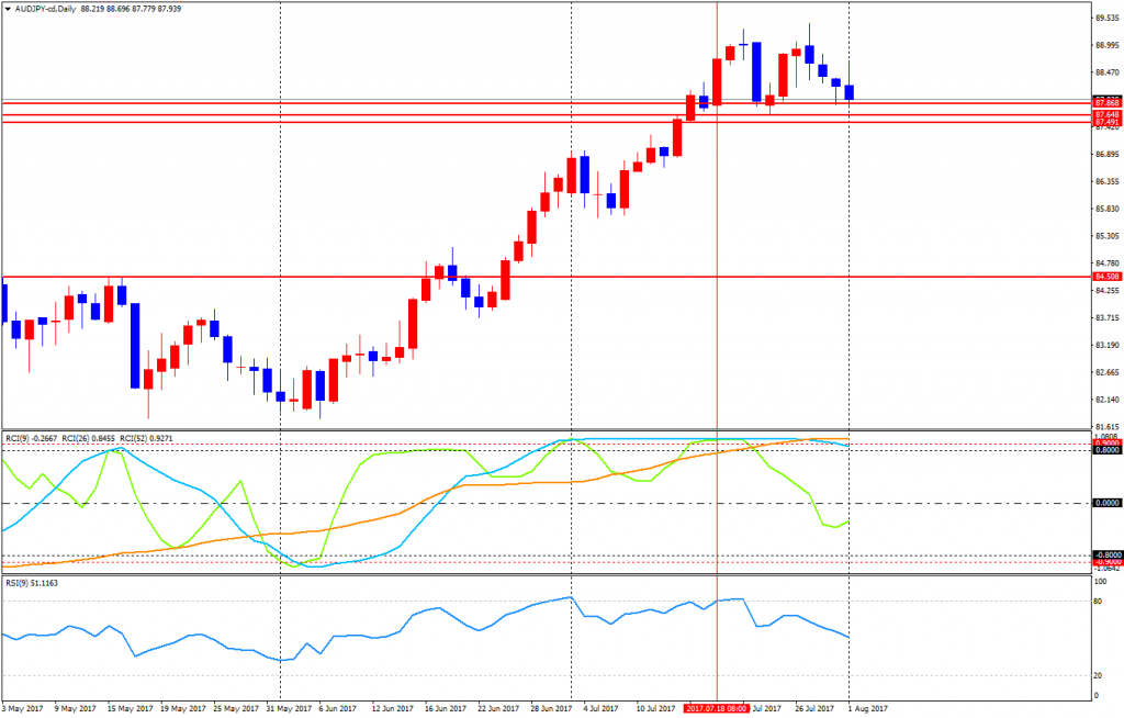 AUDJPY-cdDaily