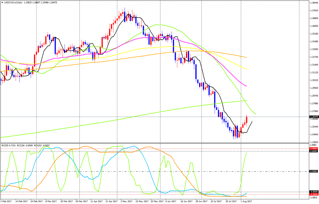 USDCAD-cdDaily